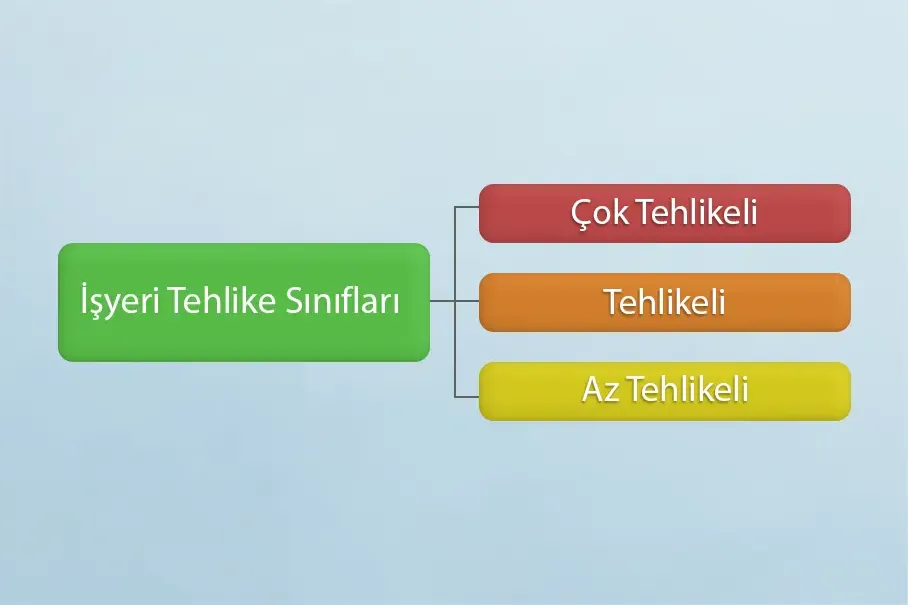İşyeri Tehlike Sınıfları Nedir?