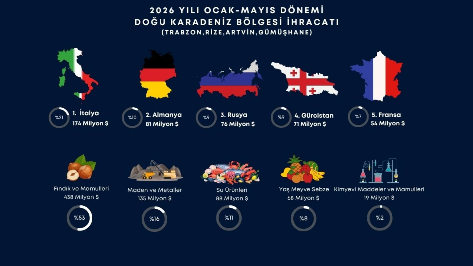 Doğu Karadeniz İhracatında Rekor Yükseliş: 5 Ayda 831 Milyon Doları Aştı